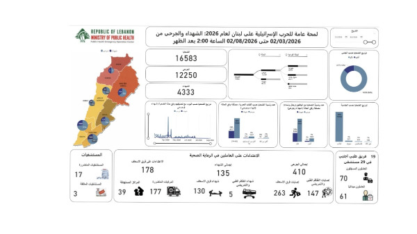 الحصيلة الإجمالية للعدوان: 4333 شهيدا و12250 جريحا