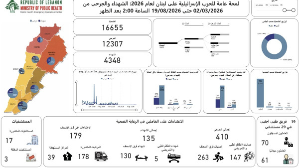 الحصيلة الإجمالية للعدوان : 4348 شهيدا و12703 جرحى