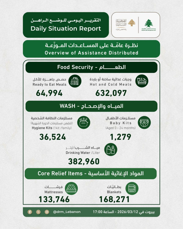 التقرير اليومي لوحدة إدارة الكوارث: إجمالي عدد النازحين المسجلين ذاتيا بلغ 822600
