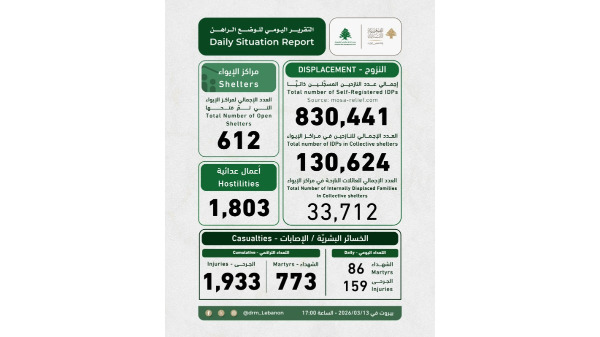وحدة إدارة الكوارث في رئاسة مجلس الوزراء: عدد النازحين المسجلين ذاتيا بلغ 830441 وحصيلة الشهداء ارتفعت إلى 773 والجرحى إلى 1933