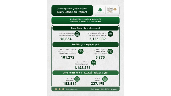 التقرير اليومي لوحدة إدارة مخاطر الكوارث: أكثر من مليون نازح و1,318 شهيدا و3,935 جريحا