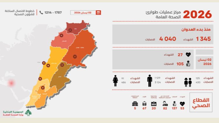 التقرير اليومي للعدوان: 1345 شهيدا وعدد الجرحى تخطى 4000