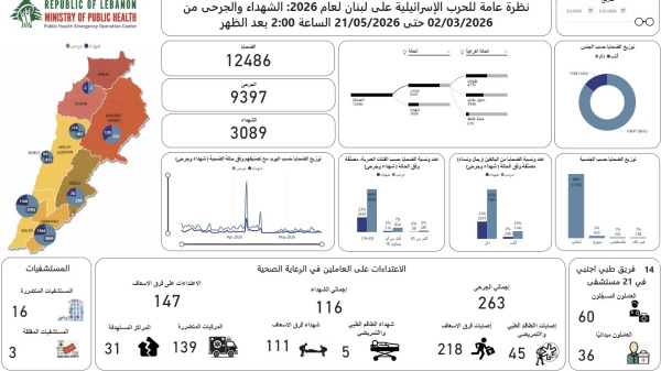 الحصيلة الإجمالية للعدوان الإسرائيلي : 3089 شهيدا و 9397 جريحا