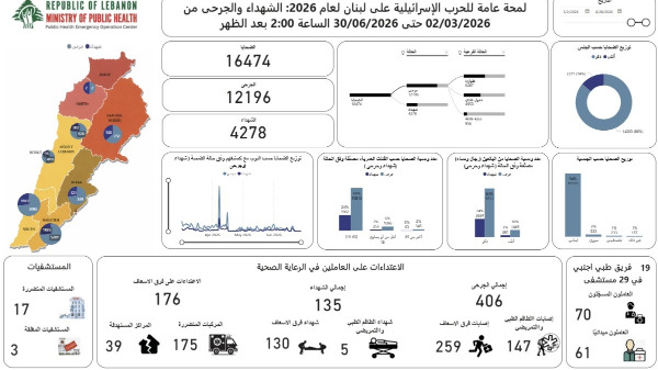 الحصيلة التراكمية للعدوان: 4278 شهيدا و 12196 جريحا