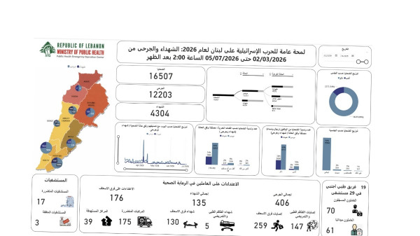 الحصيلة الإجمالية للعدوان: 4304 شهداء و12203 جرحى